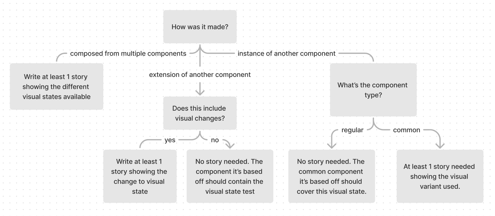 When to write stories